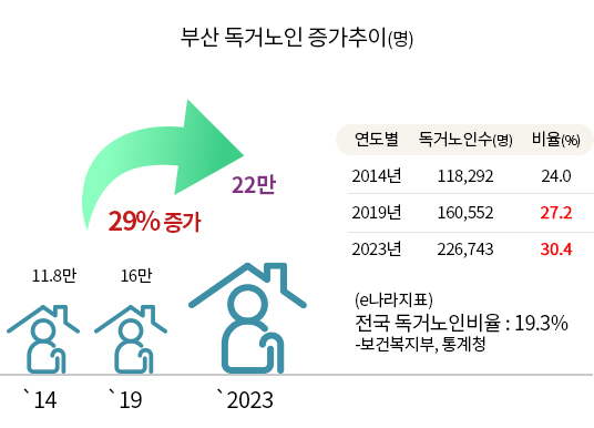 부산 독거노인 증가추이- 전국 독거노인비율 : 19.3% 부산 독거노인 2019년 16만/ 14년에 비해 27.2%증가.