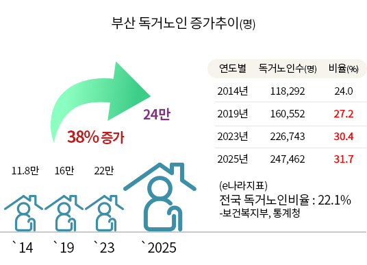 부산 독거노인 증가추이- 전국 독거노인비율 : 19.3% 부산 독거노인 2019년 16만/ 14년에 비해 27.2%증가.